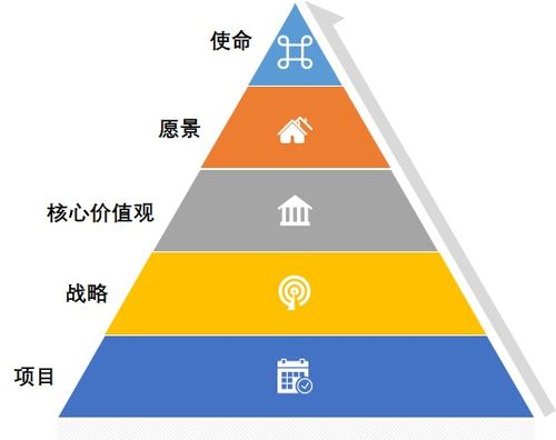 產(chǎn)品經(jīng)理學項目管理04 透視企業(yè)管理金字塔——從戰(zhàn)略到執(zhí)行的系統(tǒng)思維