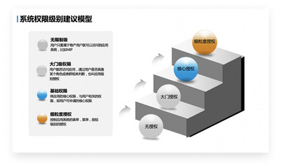 身份云視角 | 企業(yè)破除信息孤島“第三式” 權限關系管理