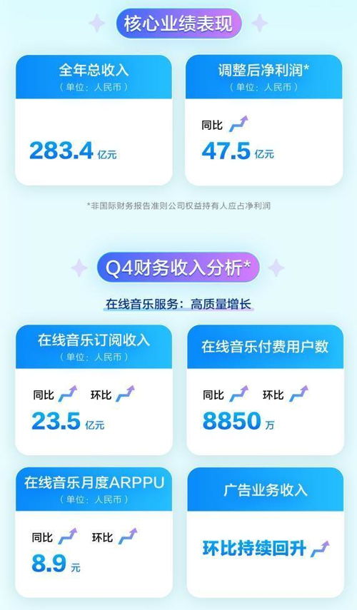 騰訊音樂2022Q4財(cái)報(bào) 以品質(zhì)內(nèi)容與服務(wù)提質(zhì)增效，引領(lǐng)數(shù)字音樂產(chǎn)業(yè)高質(zhì)量發(fā)展